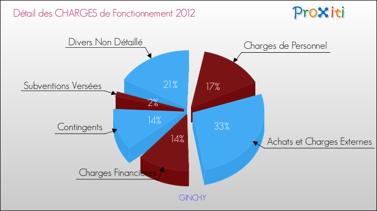 Décomposition des Charges de Fonctionnement 2012 de la commune de GINCHY Charges de Fonctionnement 2012 pour la commune de GINCHY