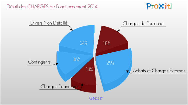 Décomposition des Charges de Fonctionnement 2014 de la commune de GINCHY Charges de Fonctionnement 2014 pour la commune de GINCHY