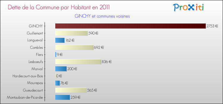 Dette par habitant de la commune en 2011 pour GINCHY et les communes proches Comparaison de la dette par habitant de la commune en 2011 pour GINCHY et les communes voisines