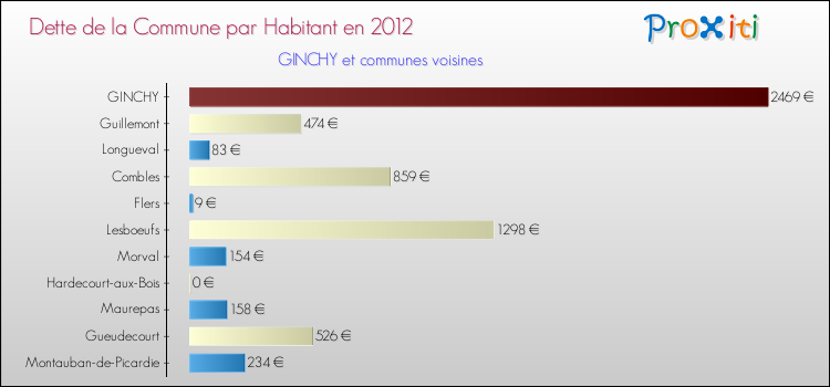 Dette par habitant de la commune en 2012 pour GINCHY et les communes proches Comparaison de la dette par habitant de la commune en 2012 pour GINCHY et les communes voisines
