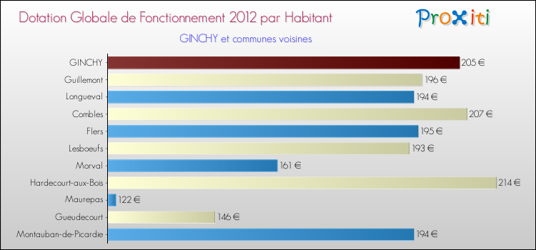 Montant des dotations globales de fonctionnement DGF par Habitant pour GINCHY et les communes proches Comparaison des des dotations globales de fonctionnement DGF par habitant pour GINCHY et les communes voisines