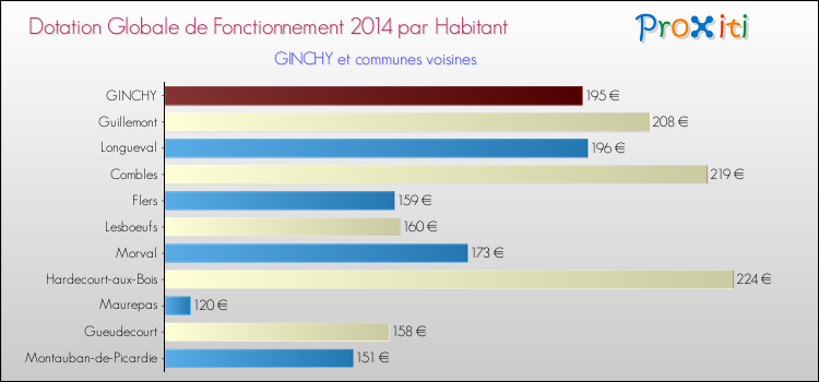 Montant des dotations globales de fonctionnement DGF par Habitant pour GINCHY et les communes proches en 2014. Comparaison des des dotations globales de fonctionnement DGF par habitant pour GINCHY et les communes voisines en 2014.