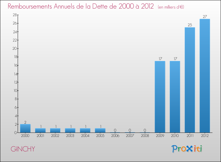 Evolution de l'annuité de la dette pour la commune de GINCHY de 2000 à 2012 Annuités de la dette pour GINCHY de 2000 à 2012