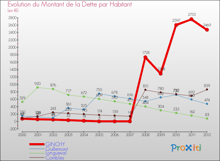 Evolution de la dette par habitant pour la commune de GINCHY et les communes proches de 2000 à 2012 Comparaison de la dette par habitant pour GINCHY et les communes voisines de 2000 à 2012