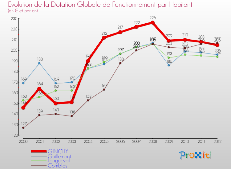 Evolution et montant de la dotation globale de fonctionnement par Habitant pour GINCHY et les communes proches Comparaison des dotations globales de fonctionnement par habitant pour GINCHY et les communes voisines