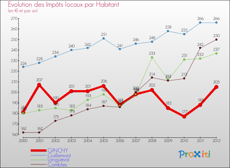 Evolution et montant des impôts locaux par Habitant pour GINCHY et les communes proches Comparaison des impôts locaux par habitant pour GINCHY et les communes voisines