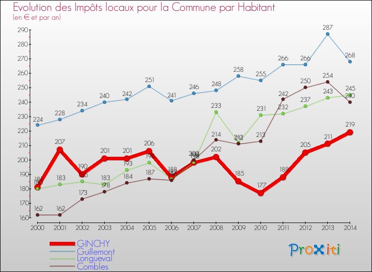 Evolution et montant des impôts locaux par Habitant pour GINCHY et les communes proches de 2000 à 2014 Comparaison des impôts locaux par habitant pour GINCHY et les communes voisines de 2000 à 2014