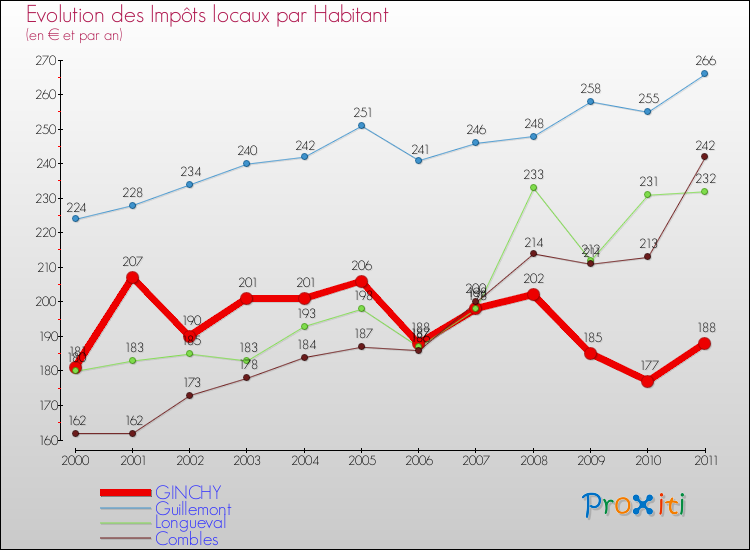 Evolution et montant des impôts locaux par Habitant pour GINCHY et les communes proches Comparaison des impôts locaux par habitant pour GINCHY et les communes voisines