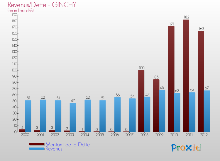 Evolution comparée de la dette et des revenus pour la commune de GINCHY de 2000 à 2012 Comparaison de la dette et des revenus pour GINCHY de 2000 à 2012