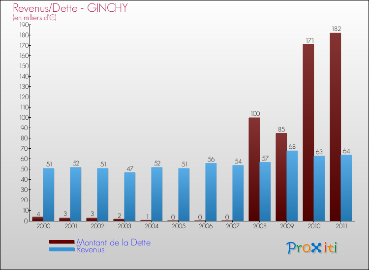 Evolution comparée de la dette et des revenus pour la commune de GINCHY de 2000 à 2011 Comparaison de la dette et des revenus pour GINCHY de 2000 à 2011