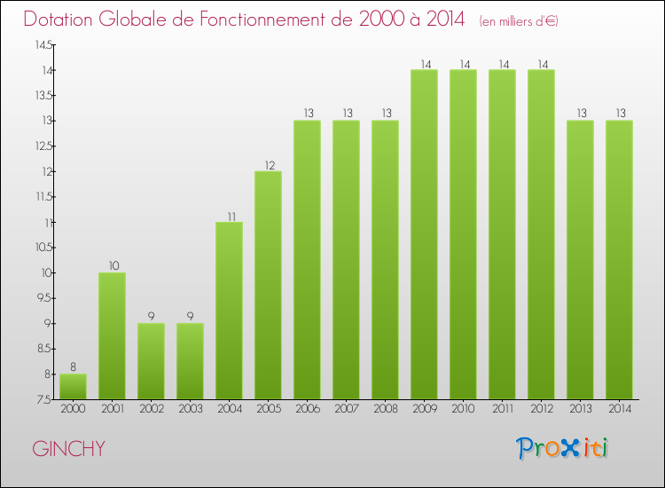 Evolution du montant de la Dotation Globale de Fonctionnement pour la commune de GINCHY de 2000 à 2014 Evolution du montant de la Dotation Globale de Fonctionnement pour GINCHY de 2000 à 2014