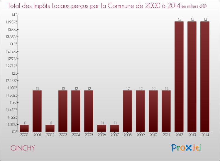 Evolution des Impôts Locaux pour la commune de GINCHY de 2000 à 2014 Evolution des Impôts Locaux pour GINCHY de 2000 à 2014