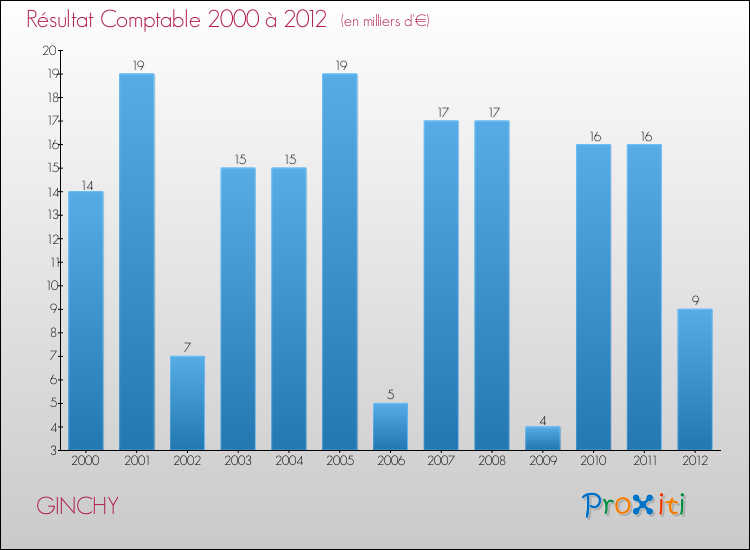Evolution du résultat comptable pour la commune de GINCHY de 2000 à 2012 Evolution du résultat comptable pour GINCHY de 2000 à 2012