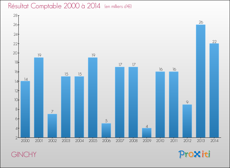Evolution du résultat comptable pour la commune de GINCHY de 2000 à 2014 Evolution du résultat comptable pour GINCHY de 2000 à 2014