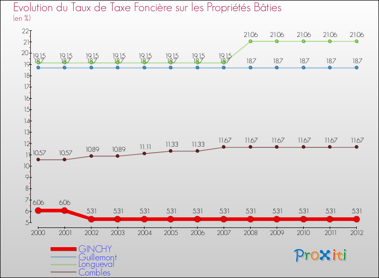 Evolution du taux de la taxe foncière sur le bati pour GINCHY et les communes proches de 2000 à 2012 Comparaison des taux de taxe foncière sur le bati pour GINCHY et les communes voisines de 2000 à 2012
