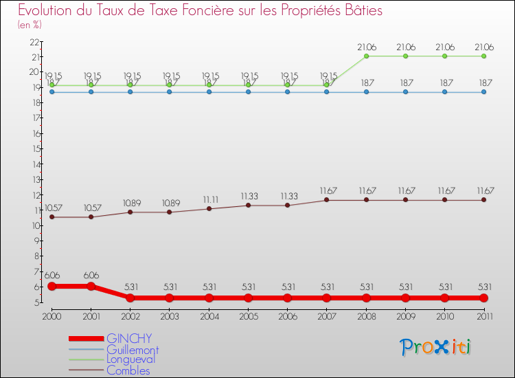 Evolution du taux de la taxe foncière sur le bati pour GINCHY et les communes proches Comparaison des taux de taxe foncière sur le bati pour GINCHY et les communes voisines