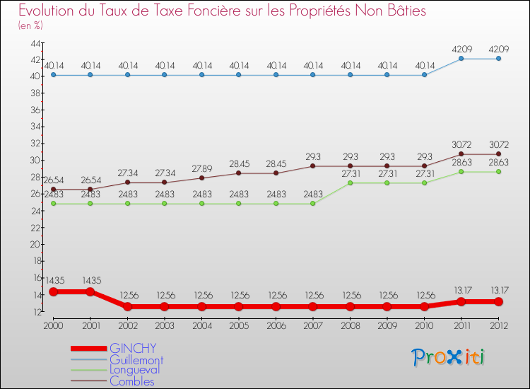 Evolution du taux de la taxe foncière sur les immeubles et terrains non batis pour GINCHY et les communes proches de 2000 à 2012 Comparaison des taux de la taxe foncière sur les immeubles et terrains non batis pour GINCHY et les communes voisines de 2000 à 2012