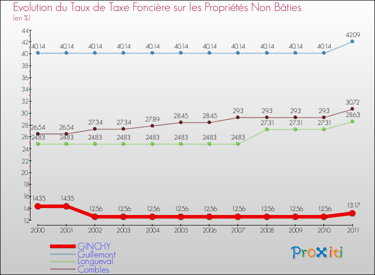 Evolution du taux de la taxe foncière sur les immeubles et terrains non batis pour GINCHY et les communes proches Comparaison des taux de la taxe foncière sur les immeubles et terrains non batis pour GINCHY et les communes voisines