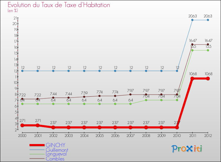 Evolution du taux de la taxe d'habitation pour GINCHY et les communes proches Comparaison des taux de la taxe d'habitation pour GINCHY et les communes voisines