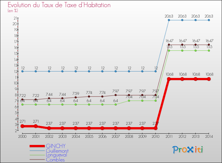 Evolution du taux de la taxe d'habitation pour GINCHY et les communes proches de 2000 à 2014 Comparaison des taux de la taxe d'habitation pour GINCHY et les communes voisines de 2000 à 2014
