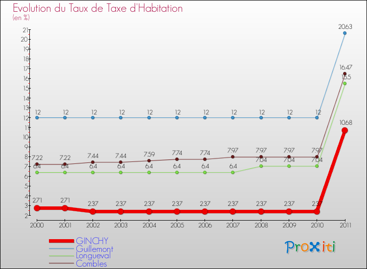 Evolution du taux de la taxe d'habitation pour GINCHY et les communes proches Comparaison des taux de la taxe d'habitation pour GINCHY et les communes voisines