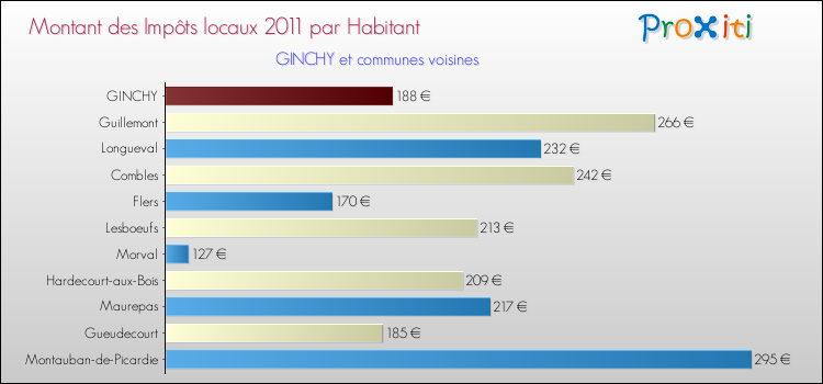 Montant des impôts locaux par Habitant pour GINCHY et les communes proches Comparaison des impôts locaux par habitant pour GINCHY et les communes voisines