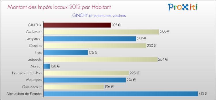 Montant des impôts locaux par Habitant pour GINCHY et les communes proches Comparaison des impôts locaux par habitant pour GINCHY et les communes voisines