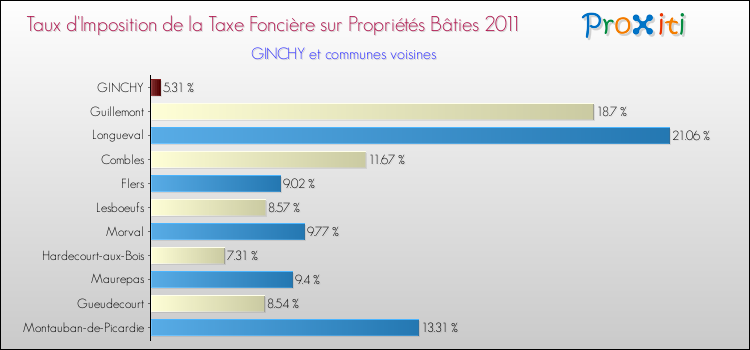 Taux d'imposition de la taxe foncière sur le bati 2011 pour GINCHY et les communes proches Comparaison des taux d'imposition de la taxe foncière sur le bati 2011 pour GINCHY et les communes voisines