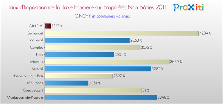Taux d'imposition de la taxe foncière sur les immeubles et terrains non batis 2011 pour GINCHY et les communes proches Comparaison des taux d'imposition de la taxe foncière sur les immeubles et terrains non batis 2011 pour GINCHY et les communes voisines