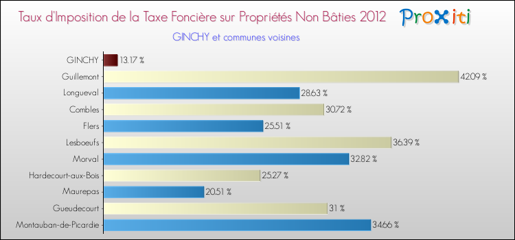 Taux d'imposition de la taxe foncière sur les immeubles et terrains non batis 2012 pour GINCHY et les communes proches Comparaison des taux d'imposition de la taxe foncière sur les immeubles et terrains non batis 2012 pour GINCHY et les communes voisines