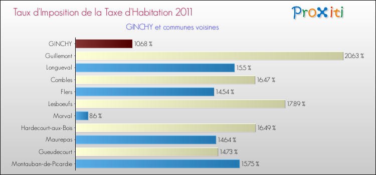 Taux d'imposition de la taxe d'habitation 2011 pour GINCHY et les communes proches Comparaison des taux d'imposition de la taxe d'habitation 2011 pour GINCHY et les communes voisines