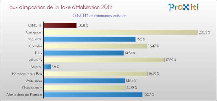 Taux d'imposition de la taxe d'habitation 2012 pour GINCHY et les communes proches Comparaison des taux d'imposition de la taxe d'habitation 2012 pour GINCHY et les communes voisines