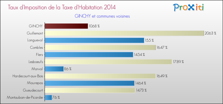 Taux d'imposition de la taxe d'habitation 2014 pour GINCHY et les communes proches Comparaison des taux d'imposition de la taxe d'habitation 2014 pour GINCHY et les communes voisines