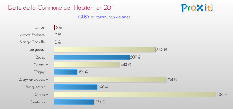 Dette par habitant de la commune en 2011 pour GLISY et les communes proches Comparaison de la dette par habitant de la commune en 2011 pour GLISY et les communes voisines