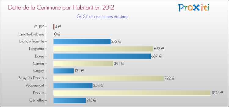 Dette par habitant de la commune en 2012 pour GLISY et les communes proches Comparaison de la dette par habitant de la commune en 2012 pour GLISY et les communes voisines