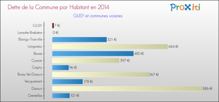 Dette par habitant de la commune en 2014 pour GLISY et les communes proches Comparaison de la dette par habitant de la commune en 2014 pour GLISY et les communes voisines
