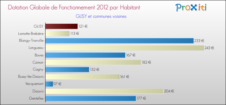 Montant des dotations globales de fonctionnement DGF par Habitant pour GLISY et les communes proches Comparaison des des dotations globales de fonctionnement DGF par habitant pour GLISY et les communes voisines