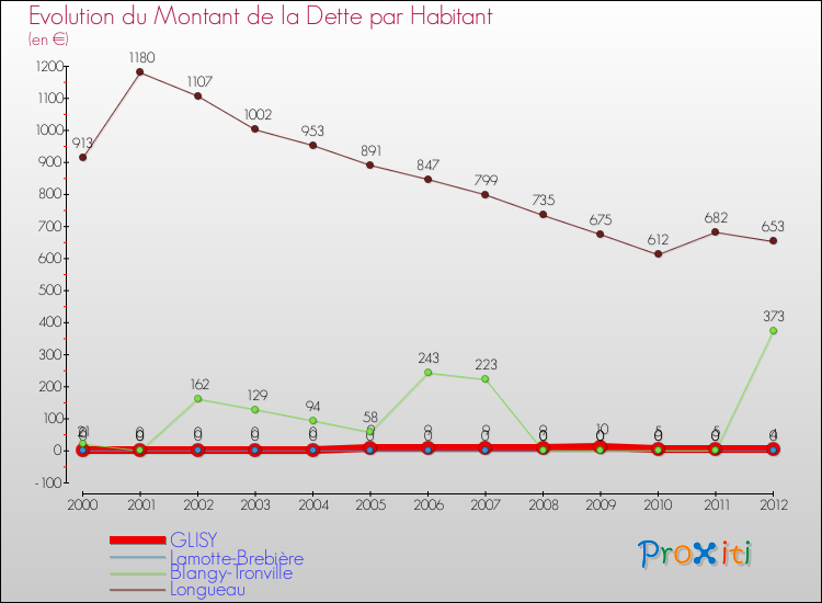 Evolution de la dette par habitant pour la commune de GLISY et les communes proches de 2000 à 2012 Comparaison de la dette par habitant pour GLISY et les communes voisines de 2000 à 2012
