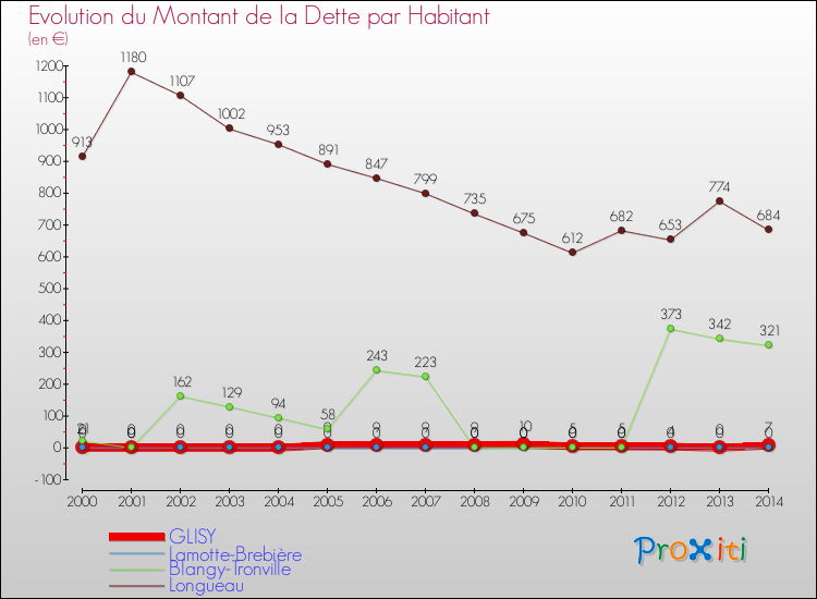 Evolution de la dette par habitant pour la commune de GLISY et les communes proches de 2000 à 2014 Comparaison de la dette par habitant pour GLISY et les communes voisines de 2000 à 2014