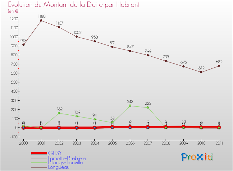 Evolution de la dette par habitant pour la commune de GLISY et les communes proches Comparaison de la dette par habitant pour GLISY et les communes voisines