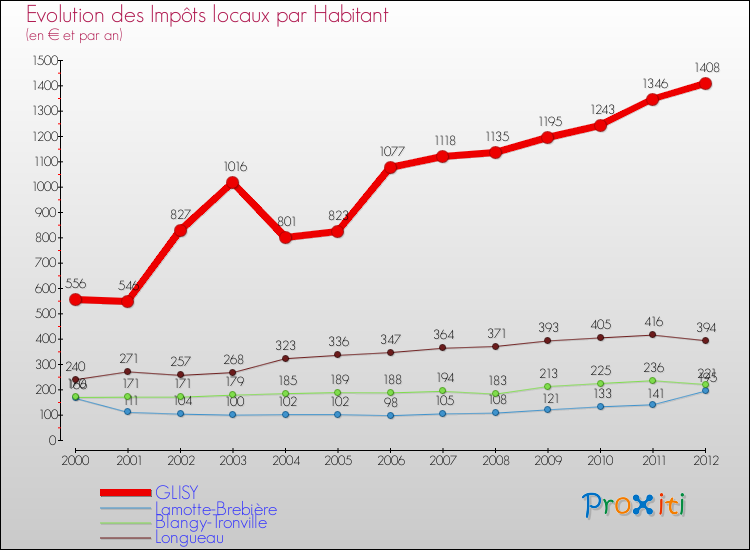 Evolution et montant des impôts locaux par Habitant pour GLISY et les communes proches Comparaison des impôts locaux par habitant pour GLISY et les communes voisines