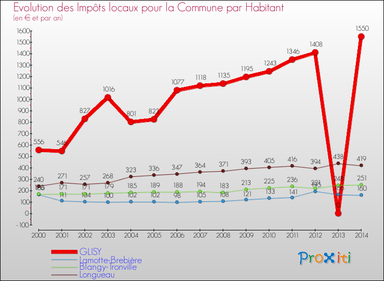 Evolution et montant des impôts locaux par Habitant pour GLISY et les communes proches de 2000 à 2014 Comparaison des impôts locaux par habitant pour GLISY et les communes voisines de 2000 à 2014