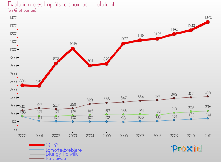 Evolution et montant des impôts locaux par Habitant pour GLISY et les communes proches Comparaison des impôts locaux par habitant pour GLISY et les communes voisines