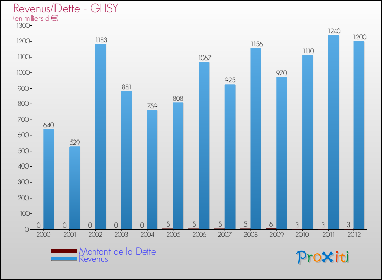 Evolution comparée de la dette et des revenus pour la commune de GLISY de 2000 à 2012 Comparaison de la dette et des revenus pour GLISY de 2000 à 2012