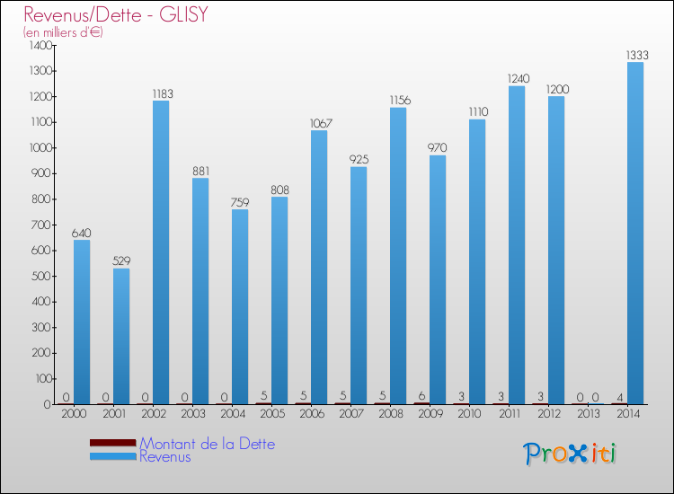 Evolution comparée de la dette et des revenus pour la commune de GLISY de 2000 à 2014 Comparaison de la dette et des revenus pour GLISY de 2000 à 2014
