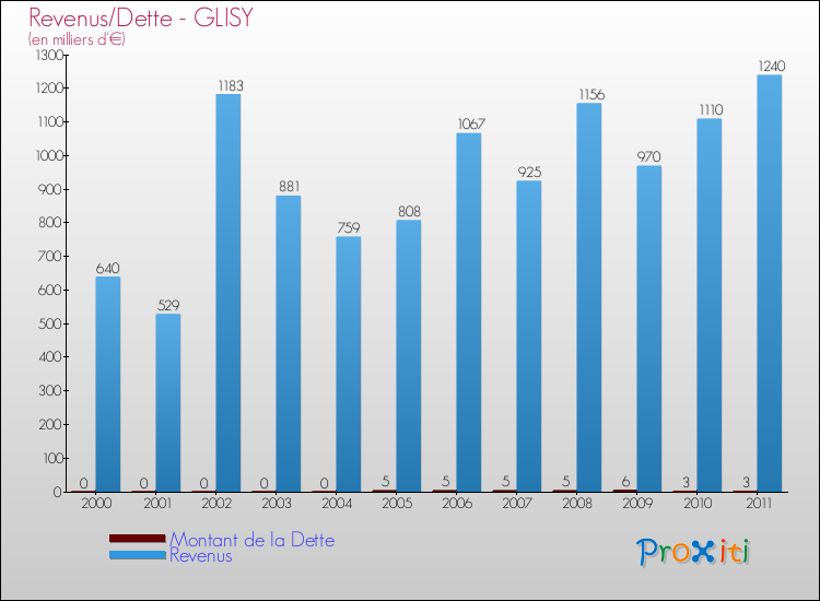 Evolution comparée de la dette et des revenus pour la commune de GLISY de 2000 à 2011 Comparaison de la dette et des revenus pour GLISY de 2000 à 2011