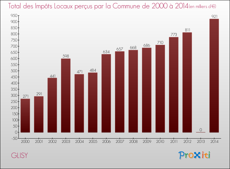 Evolution des Impôts Locaux pour la commune de GLISY de 2000 à 2014 Evolution des Impôts Locaux pour GLISY de 2000 à 2014