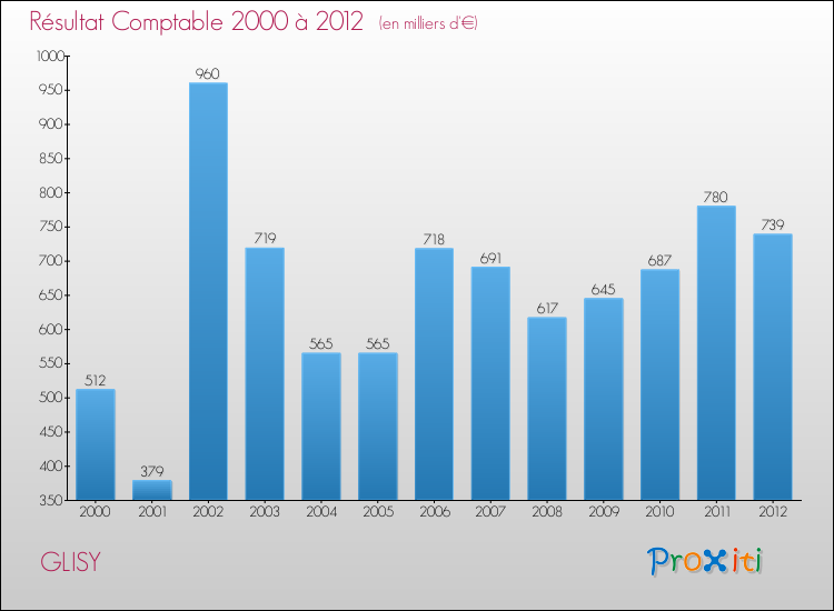 Evolution du résultat comptable pour la commune de GLISY de 2000 à 2012 Evolution du résultat comptable pour GLISY de 2000 à 2012