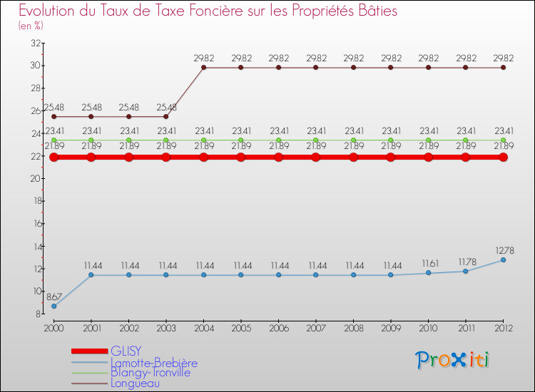 Evolution du taux de la taxe foncière sur le bati pour GLISY et les communes proches de 2000 à 2012 Comparaison des taux de taxe foncière sur le bati pour GLISY et les communes voisines de 2000 à 2012