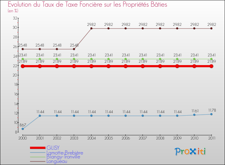 Evolution du taux de la taxe foncière sur le bati pour GLISY et les communes proches Comparaison des taux de taxe foncière sur le bati pour GLISY et les communes voisines